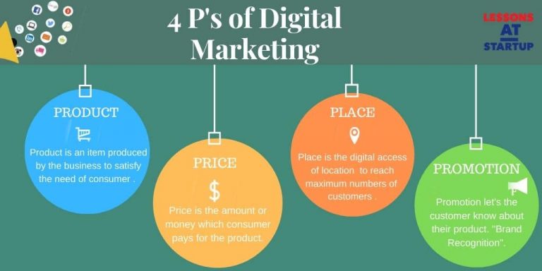 4P's of Digital Marketing